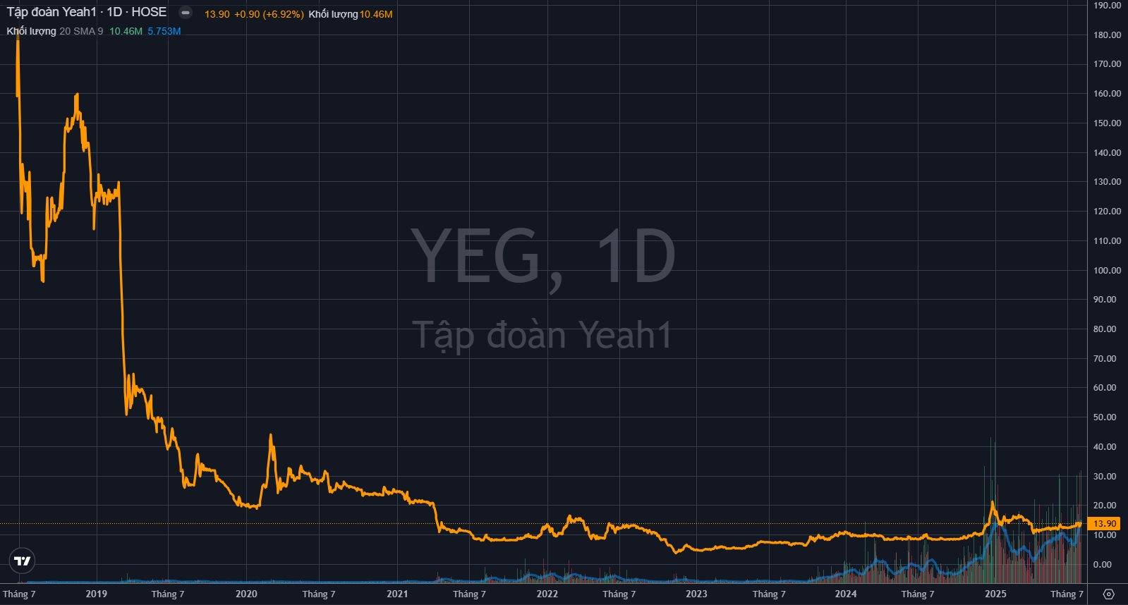 Nhìn lại những cổ phiếu Việt Nam từng chào sàn với giá cao giật mình - Ảnh 2