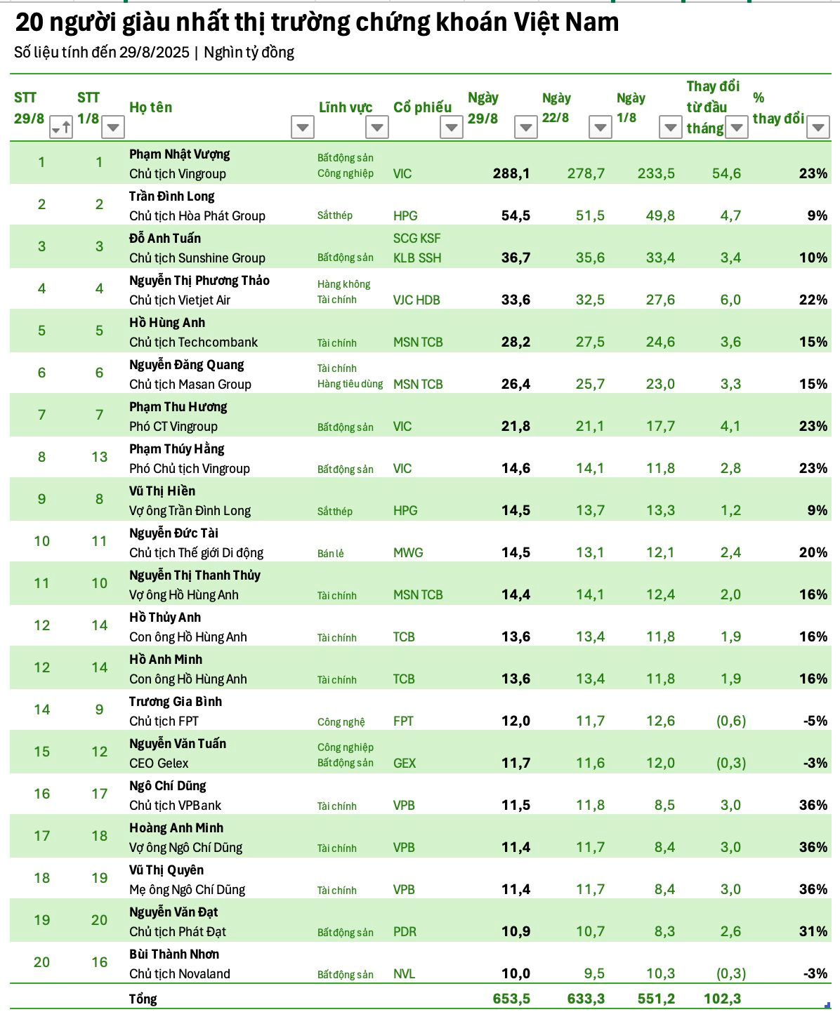 Tài sản ông Phạm Nhật Vượng tiến sát mức 300.000 tỷ đồng, tăng thêm 55.000 tỷ chỉ trong tháng 8 - lớn hơn cả người giàu thứ 2 - Ảnh 1