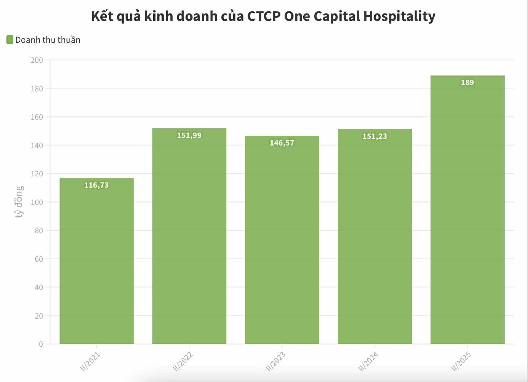 Doanh thu OCH tăng trưởng hơn 16% sau 6 tháng đầu năm 2025 - Ảnh 1