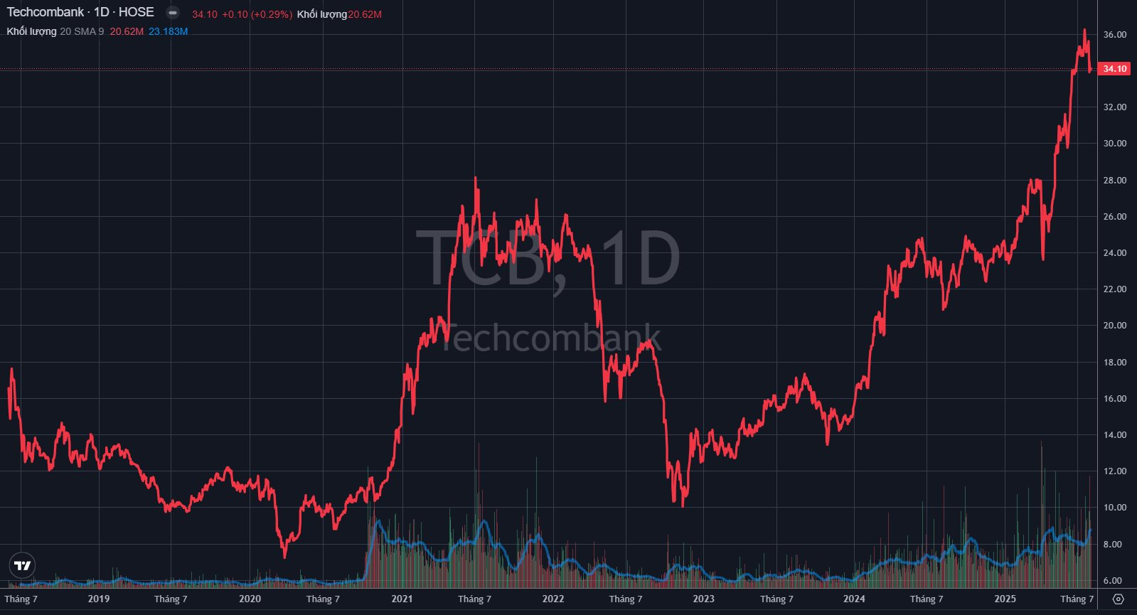Nhìn lại những cổ phiếu Việt Nam từng chào sàn với giá cao giật mình - Ảnh 4