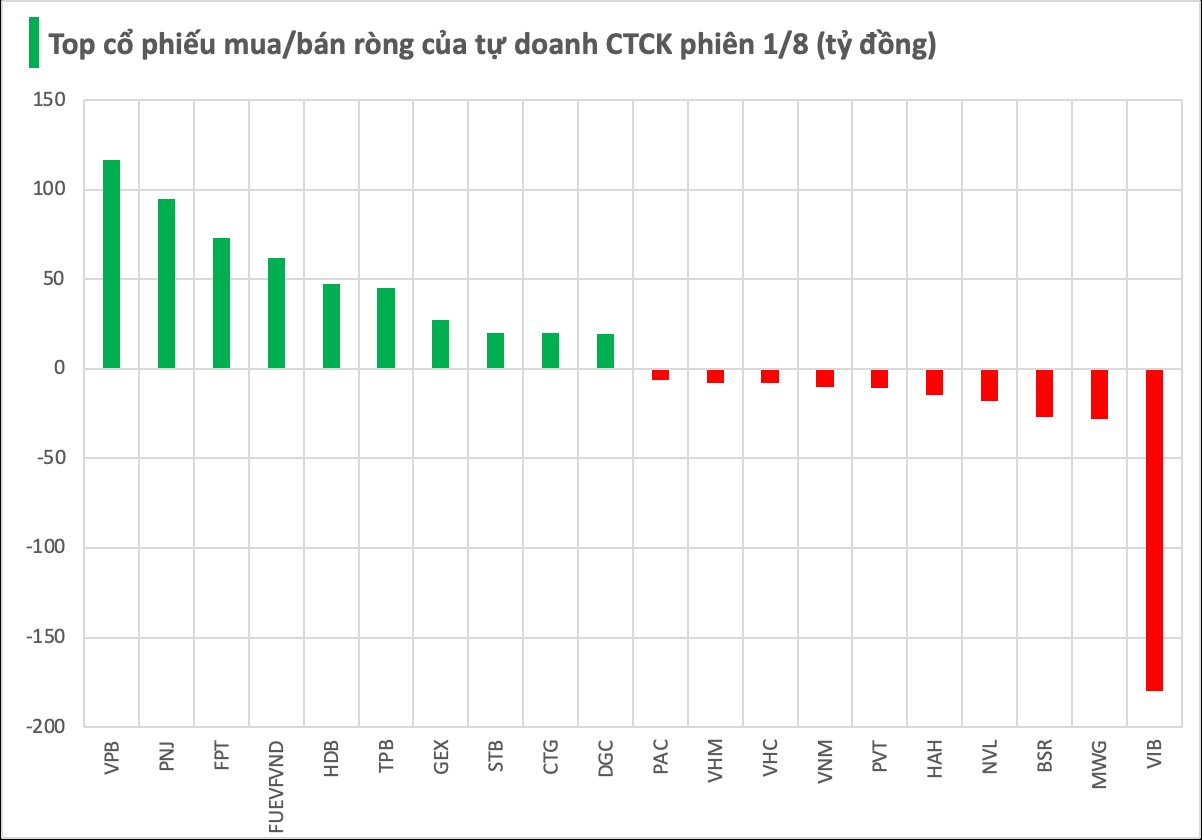 Mã chứng khoán nào là tâm điểm "gom" hàng của tự doanh CTCK trong phiên đầu tháng 8? - Ảnh 1