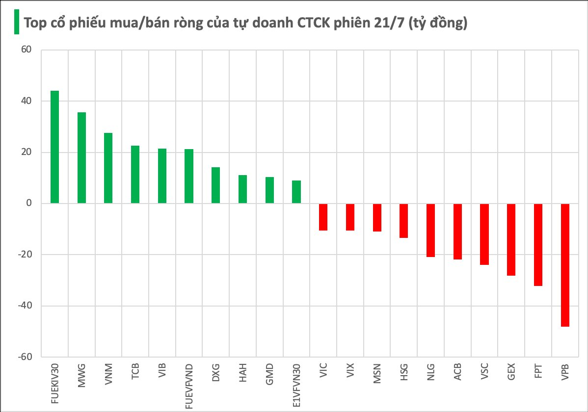 Một cổ phiếu ngân hàng bị tự doanh CTCK "xả" mạnh trong phiên đầu tuần 21/7 - Ảnh 1