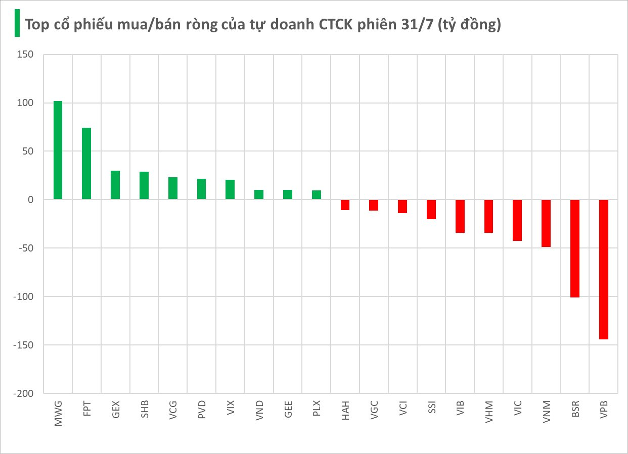 Một cổ phiếu ngân hàng bị tự doanh CTCK bán ròng hơn trăm tỷ trong phiên 31/7 - Ảnh 1