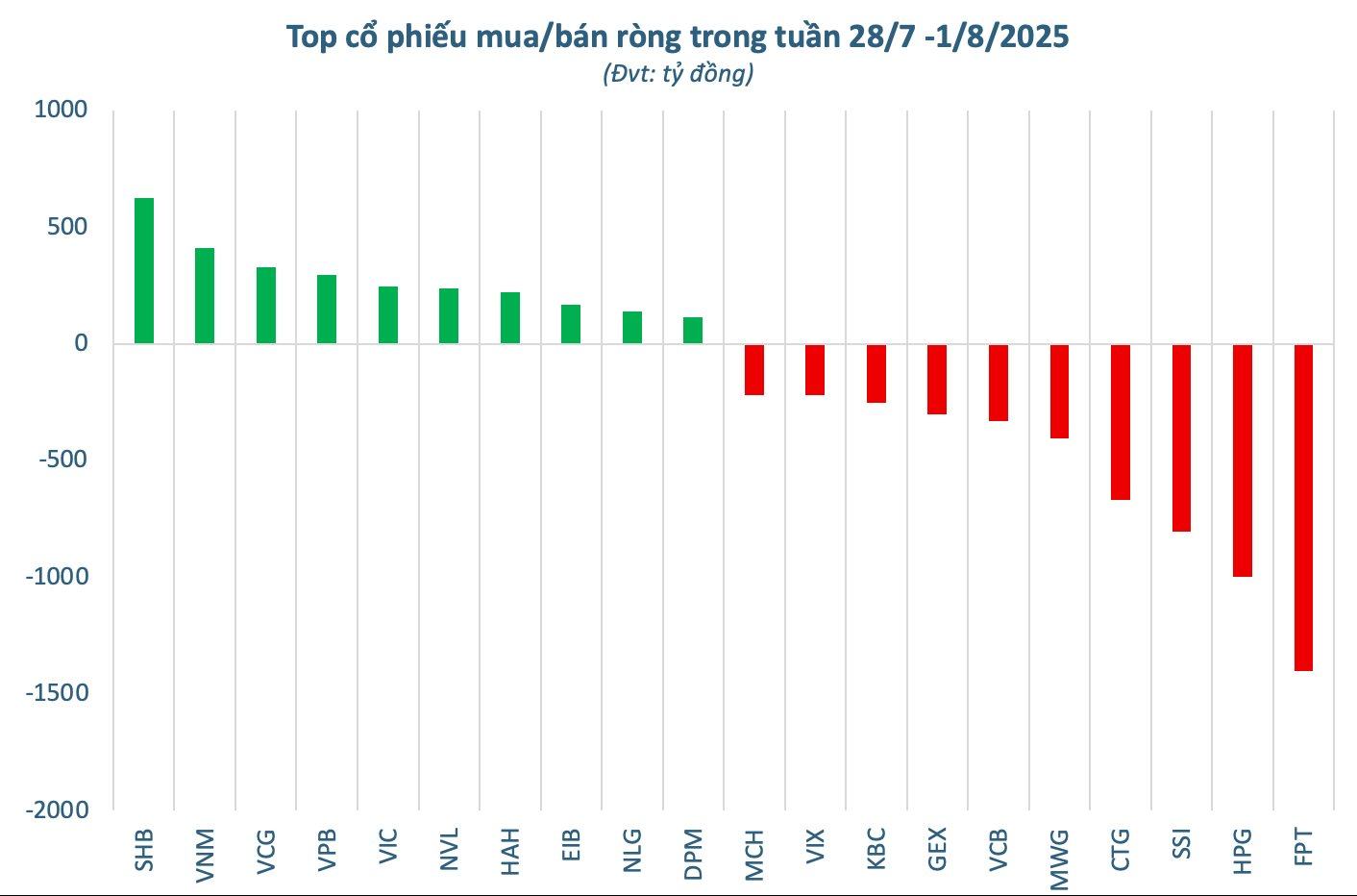 Khối ngoại quay đầu bán ròng đột biến 4.700 tỷ đồng trong tuần 28/7 - 1/8, "xả" loạt cổ phiếu Bluechips - Ảnh 2