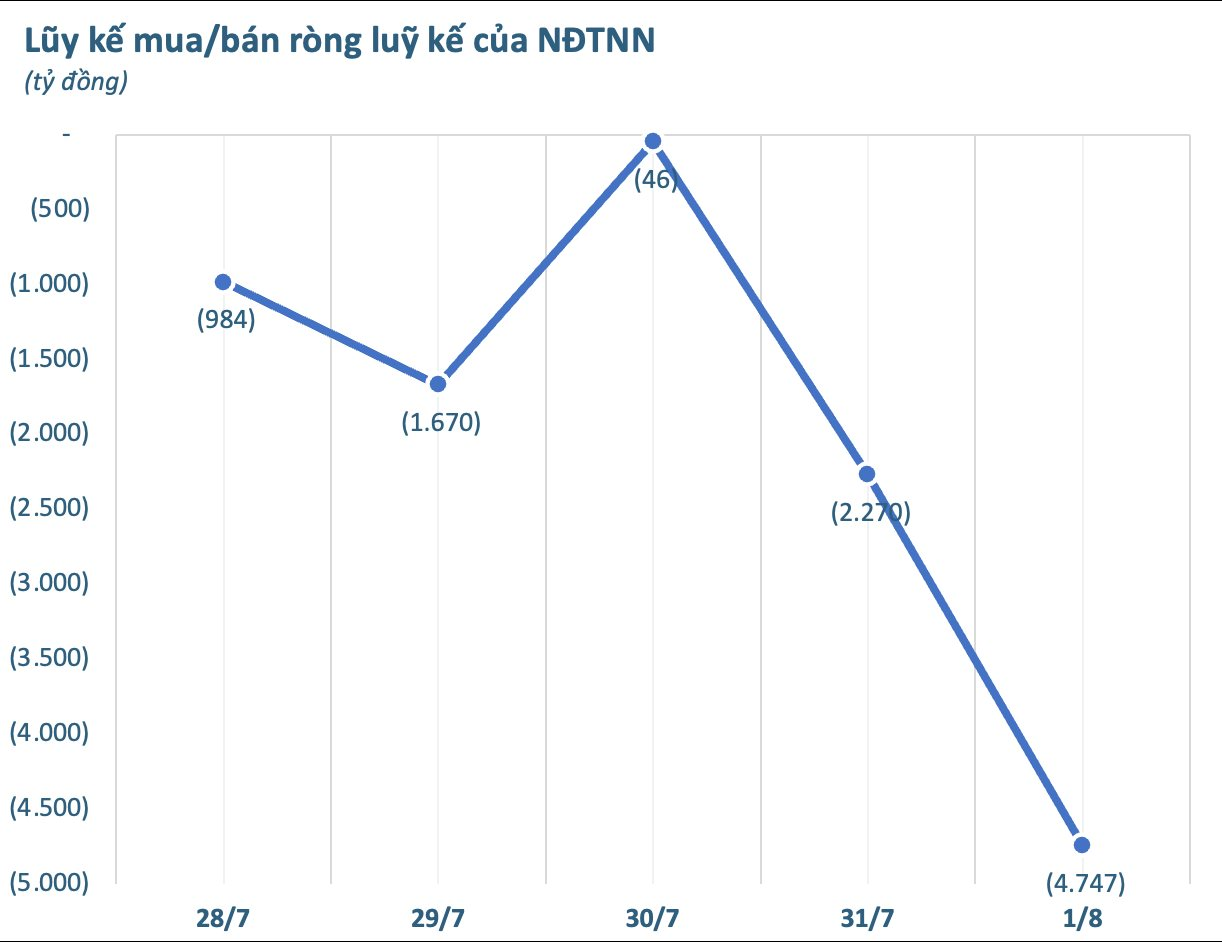 Khối ngoại quay đầu bán ròng đột biến 4.700 tỷ đồng trong tuần 28/7 - 1/8, "xả" loạt cổ phiếu Bluechips - Ảnh 1