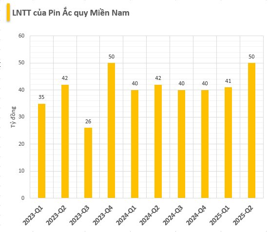 Đột biến lợi nhuận quý 2, doanh nghiệp nghìn tỷ liên quan VinFast tăng kịch trần 5/6 phiên liên tiếp - Ảnh 3