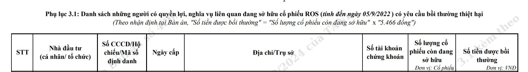 Trịnh Văn Quyết, Trịnh Minh Huế phải bồi thường gần 1.800 tỷ đồng, giá bồi thường cho NĐT từ 5.466 đồng - 7.215 đồng/cổ phiếu ROS - Ảnh 3