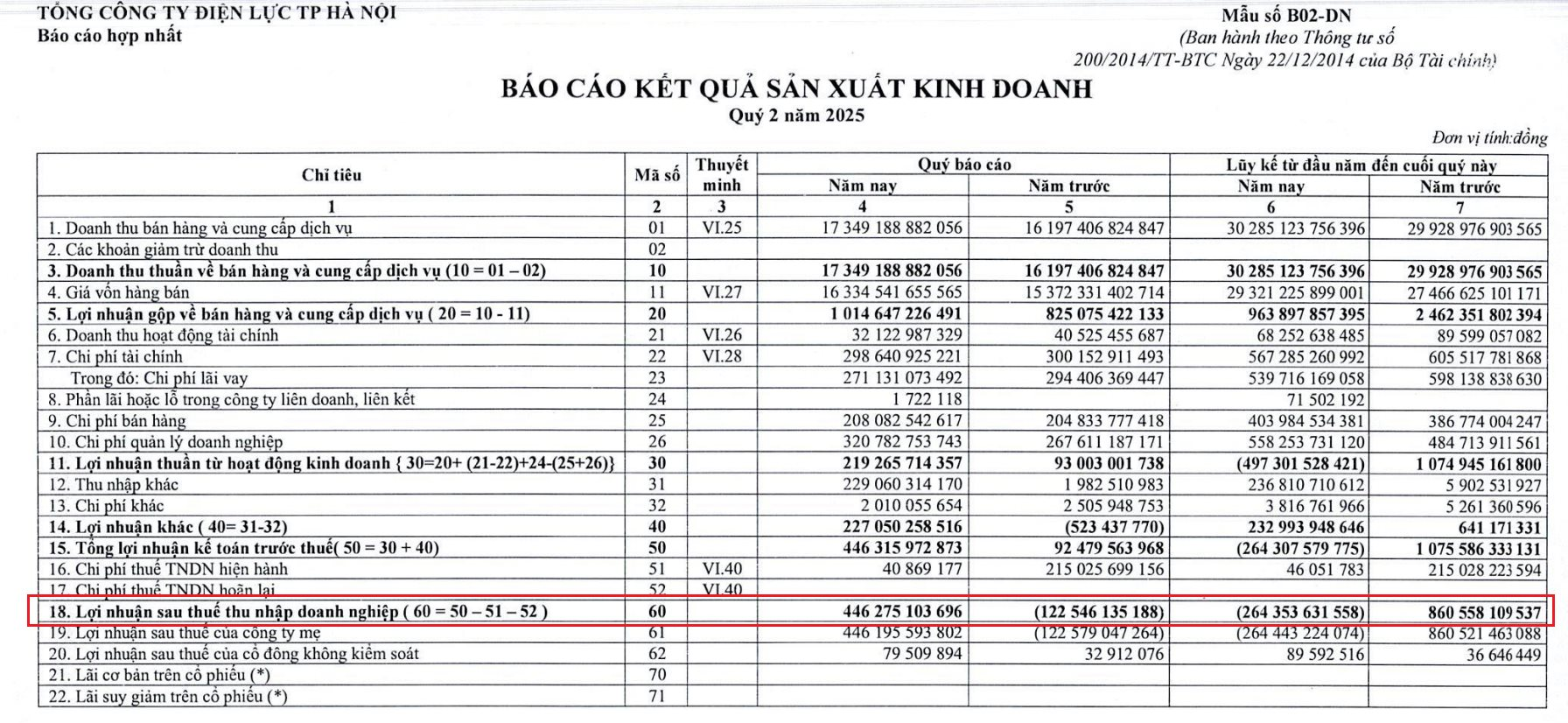 EVN Hanoi và EVN HCMC lỗ tổng cộng gần 700 tỷ trong nửa đầu năm - Ảnh 1
