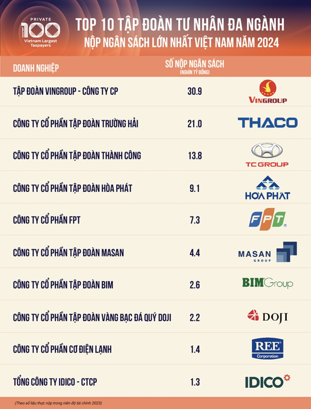 Doanh nghiệp của tỷ phú Trần Đình Long nộp ngân sách 7.100 tỷ đồng trong 6 tháng, ngang số thu của tỉnh Lạng Sơn - Ảnh 2