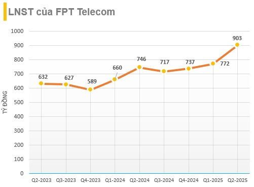 FPT Telecom đã đầu tư bao nhiêu tiền cho trung tâm dữ liệu lớn nhất Việt Nam? - Ảnh 2
