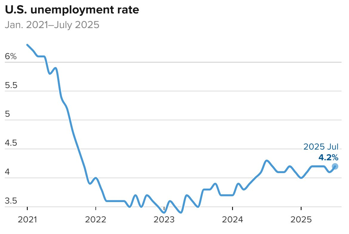 Báo cáo việc làm Mỹ tháng 7 thấp hơn dự kiến, tỷ lệ thất nghiệp tăng, ông Trump lập tức sa thải uỷ viên thống kê, TTCK biến động - Ảnh 2