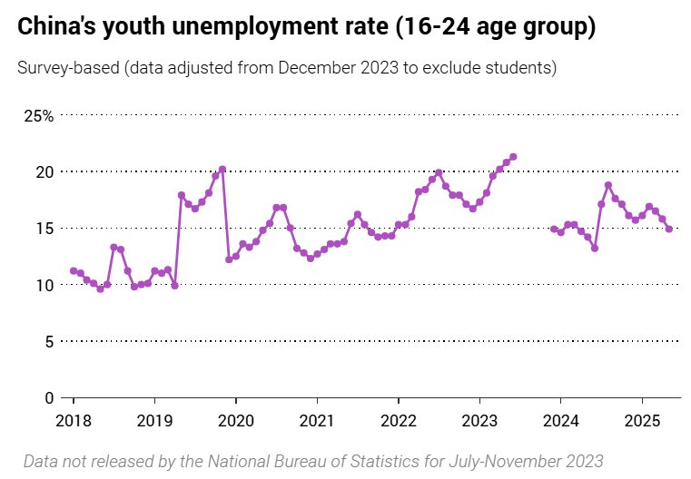 Chuyện gì đang xảy ra với nền kinh tế số 2 thế giới: Người trẻ từ chối mạo hiểm khởi nghiệp vì sợ ‘tán gia bại sản’, ưu tiên ổn định, tự do - Ảnh 1