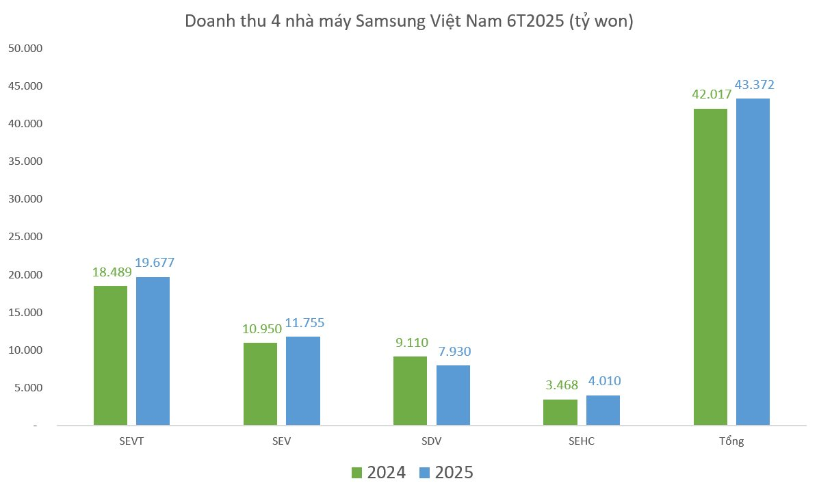 Samsung Việt Nam dưới thời giám đốc mới: Tăng trưởng cả doanh thu và lợi nhuận trong quý 2 năm nay, 4 nhà máy lãi 32.300 tỷ đồng - Ảnh 2