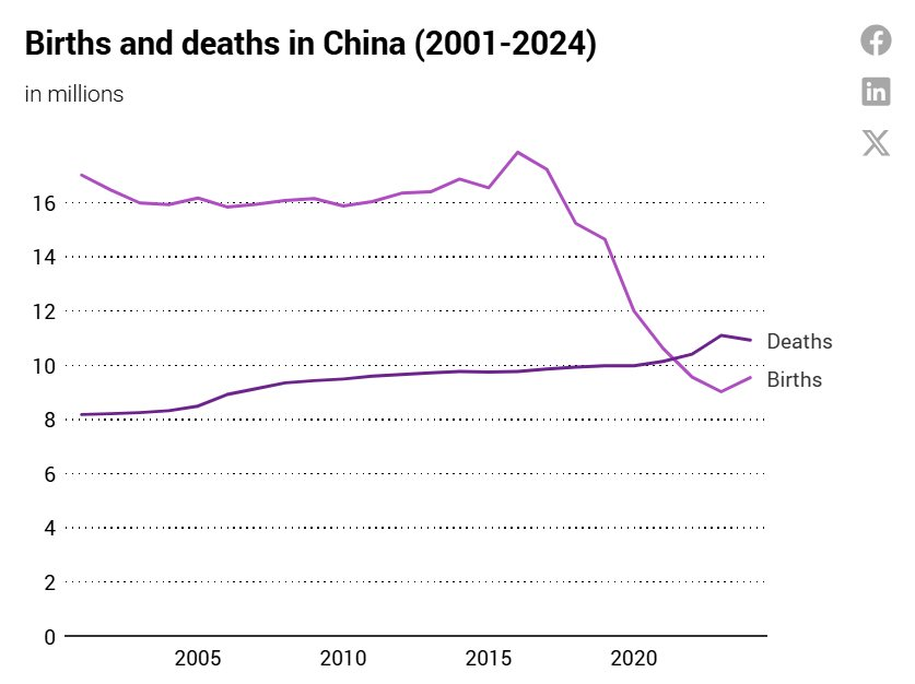 Buồn của nền kinh tế lớn thứ 2 thế giới: Trường tiểu học vỏn vẹn 22 học sinh/23 giáo viên, hàng loạt trường mầm non đóng cửa, chuyện gì đang xảy ra? - Ảnh 1