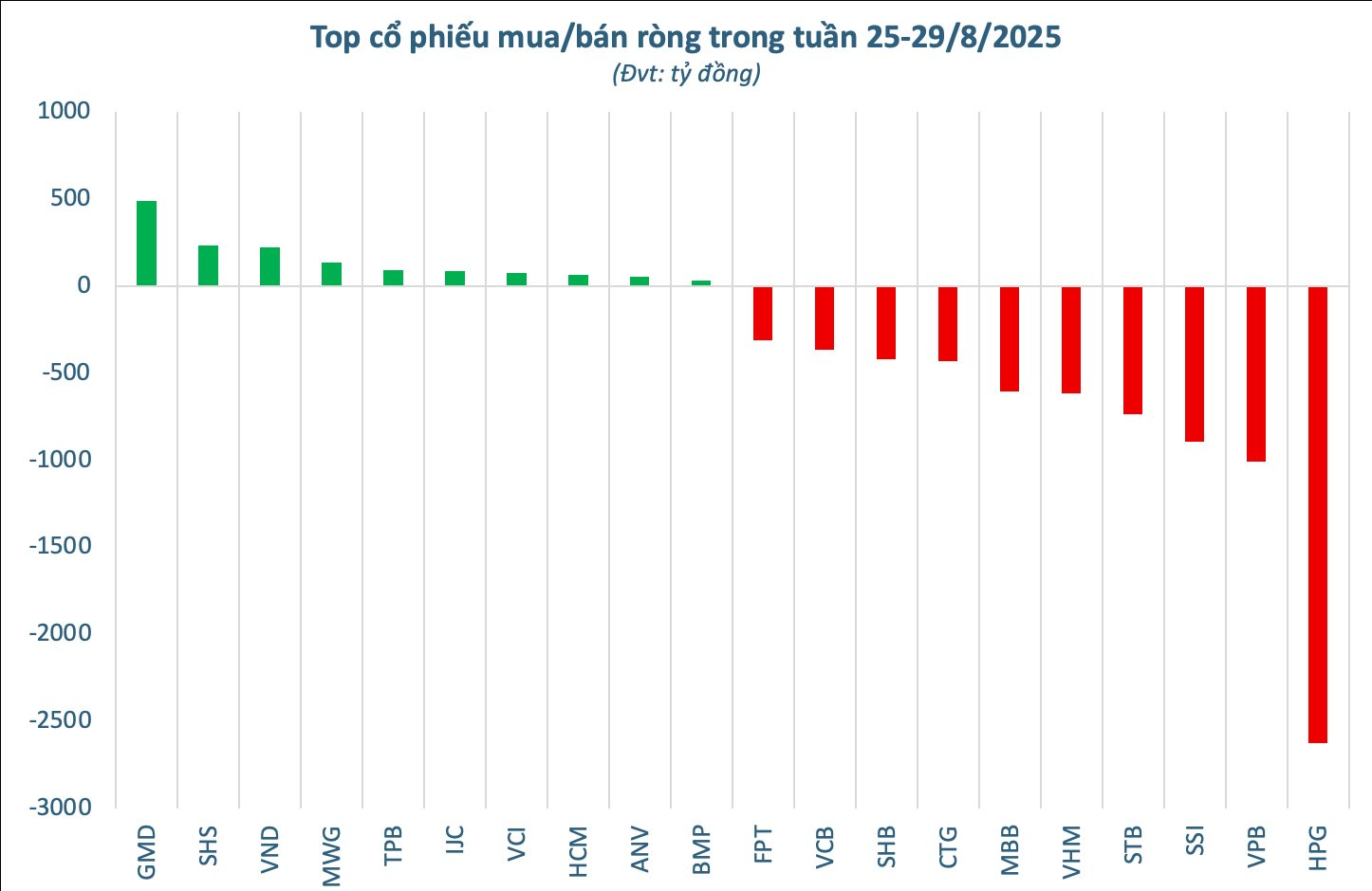 Chưa từng có: Khối ngoại bán ròng kỷ lục hơn 11.400 tỷ đồng cổ phiếu Việt Nam trong 1 tuần - Ảnh 2