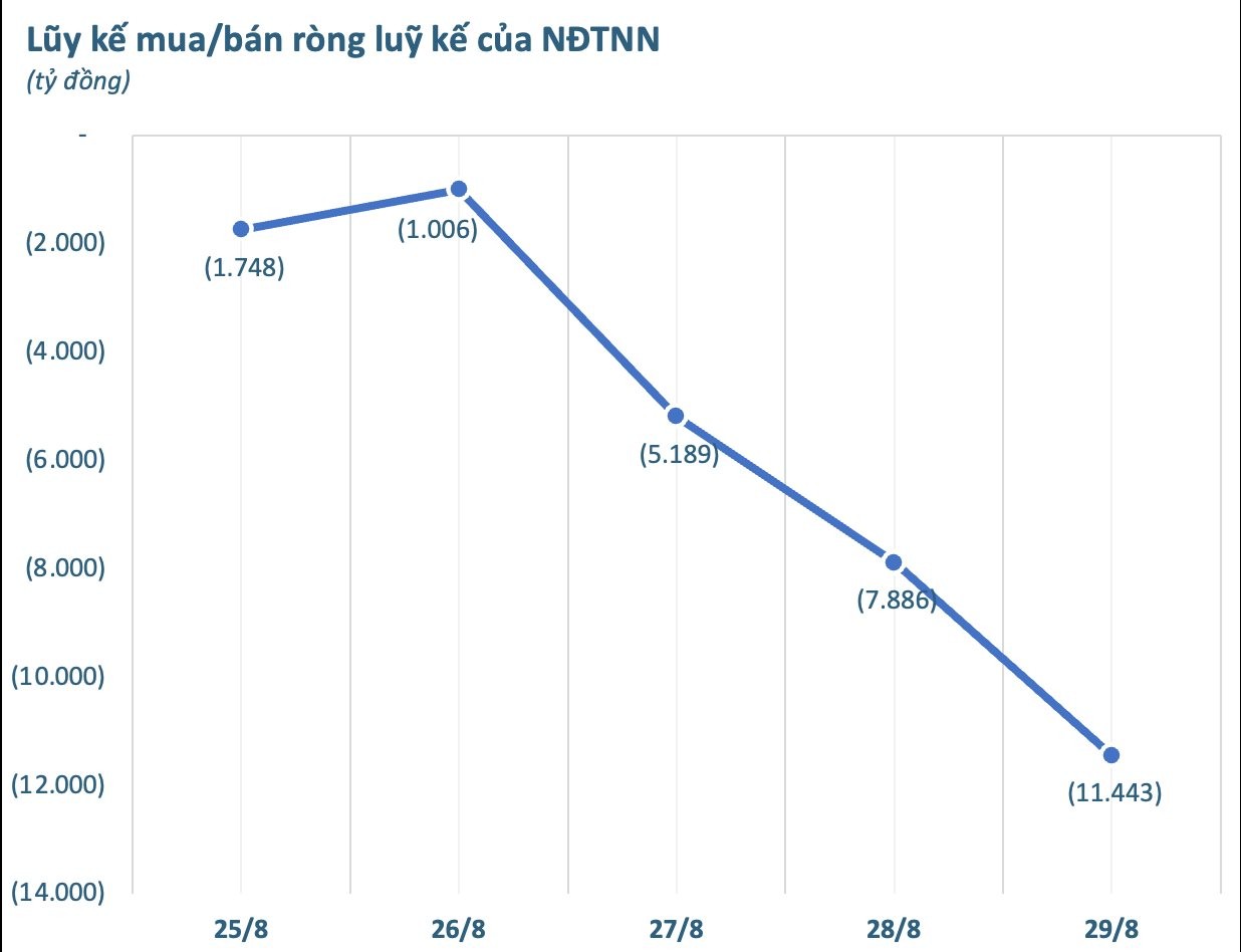 Chưa từng có: Khối ngoại bán ròng kỷ lục hơn 11.400 tỷ đồng cổ phiếu Việt Nam trong 1 tuần - Ảnh 1