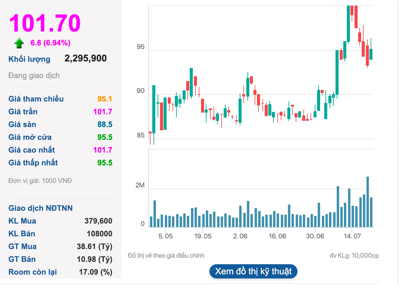 Cổ phiếu Vietjet tăng kịch trần, tài sản tỷ phú Nguyễn Thị Phương Thảo tăng thêm gần 4.000 tỷ đồng - Ảnh 1