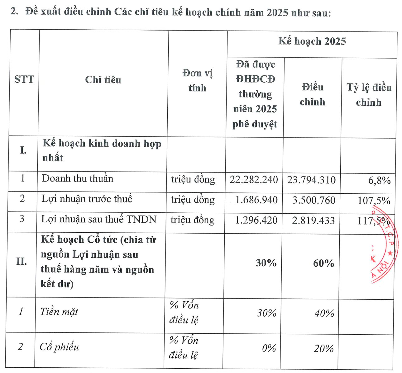 Gelex Electric muốn nâng gấp đôi mục tiêu lợi nhuận 2025 lên 3.500 tỷ, dự chi cổ tức 60% - Ảnh 1