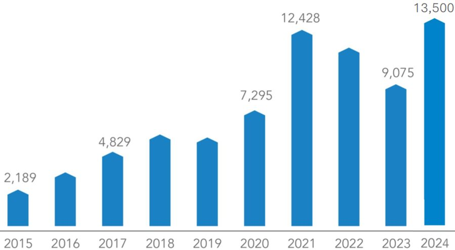Doanh nghiệp của tỷ phú Trần Đình Long nộp ngân sách 7.100 tỷ đồng trong 6 tháng, ngang số thu của tỉnh Lạng Sơn - Ảnh 1