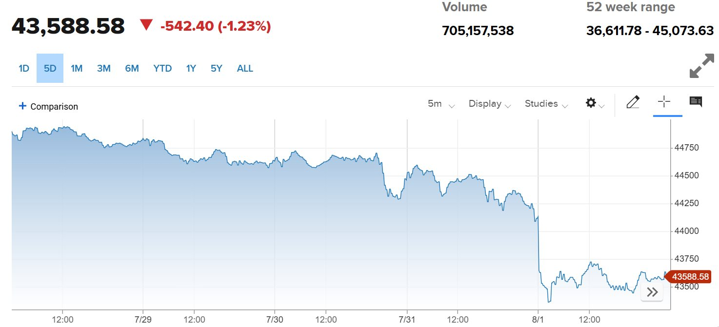 Báo cáo việc làm Mỹ tháng 7 thấp hơn dự kiến, tỷ lệ thất nghiệp tăng, ông Trump lập tức sa thải uỷ viên thống kê, TTCK biến động - Ảnh 3