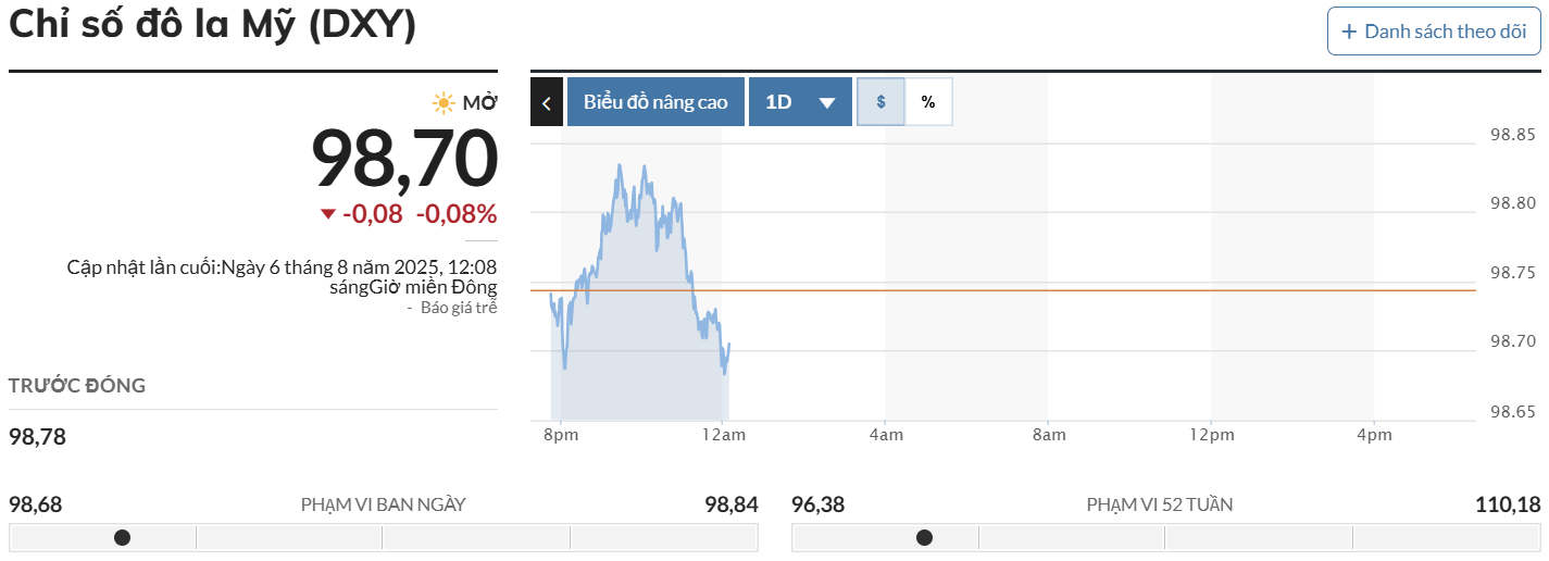 Ngày 6/8: Tỷ giá trung tâm tăng 13 đồng - Ảnh 2