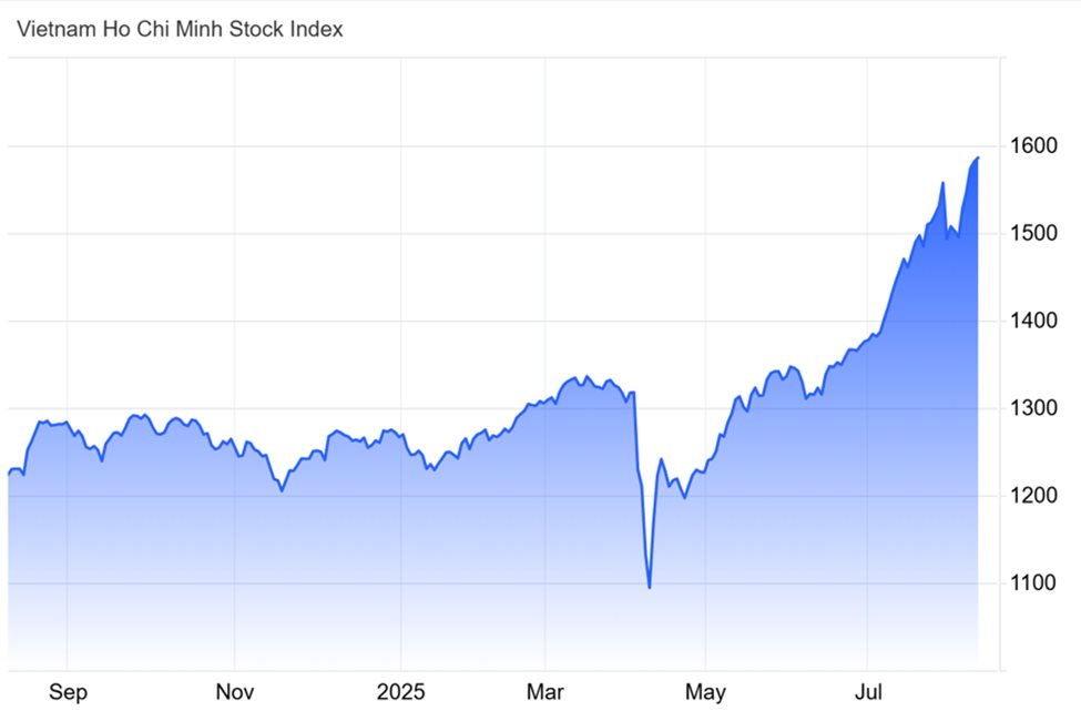 Nhiều chính sách hỗ trợ chứng khoán Việt chinh phục đỉnh cao nhất mọi thời đại - Ảnh 1