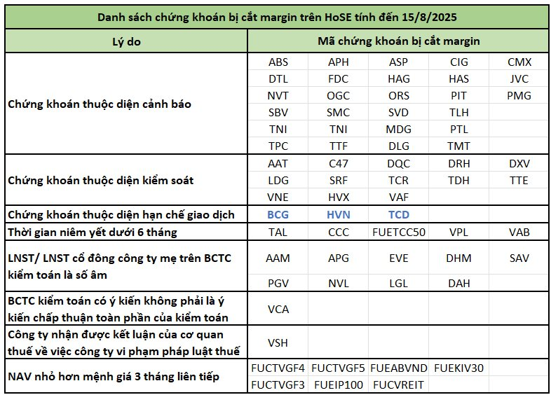 HOSE cắt margin 3 cổ phiếu do thua lỗ, danh sách không được giao dịch ký quỹ gồm 65 mã gồm nhiều cái tên “hot” HAG, NVL, LDG, BCG,... - Ảnh 1