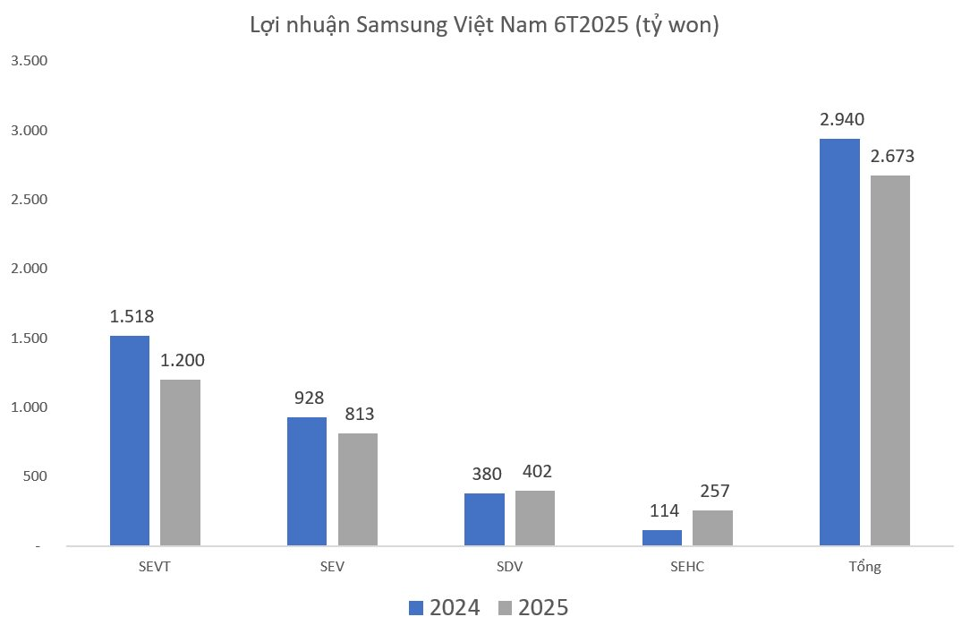 Samsung Việt Nam dưới thời giám đốc mới: Tăng trưởng cả doanh thu và lợi nhuận trong quý 2 năm nay, 4 nhà máy lãi 32.300 tỷ đồng - Ảnh 3