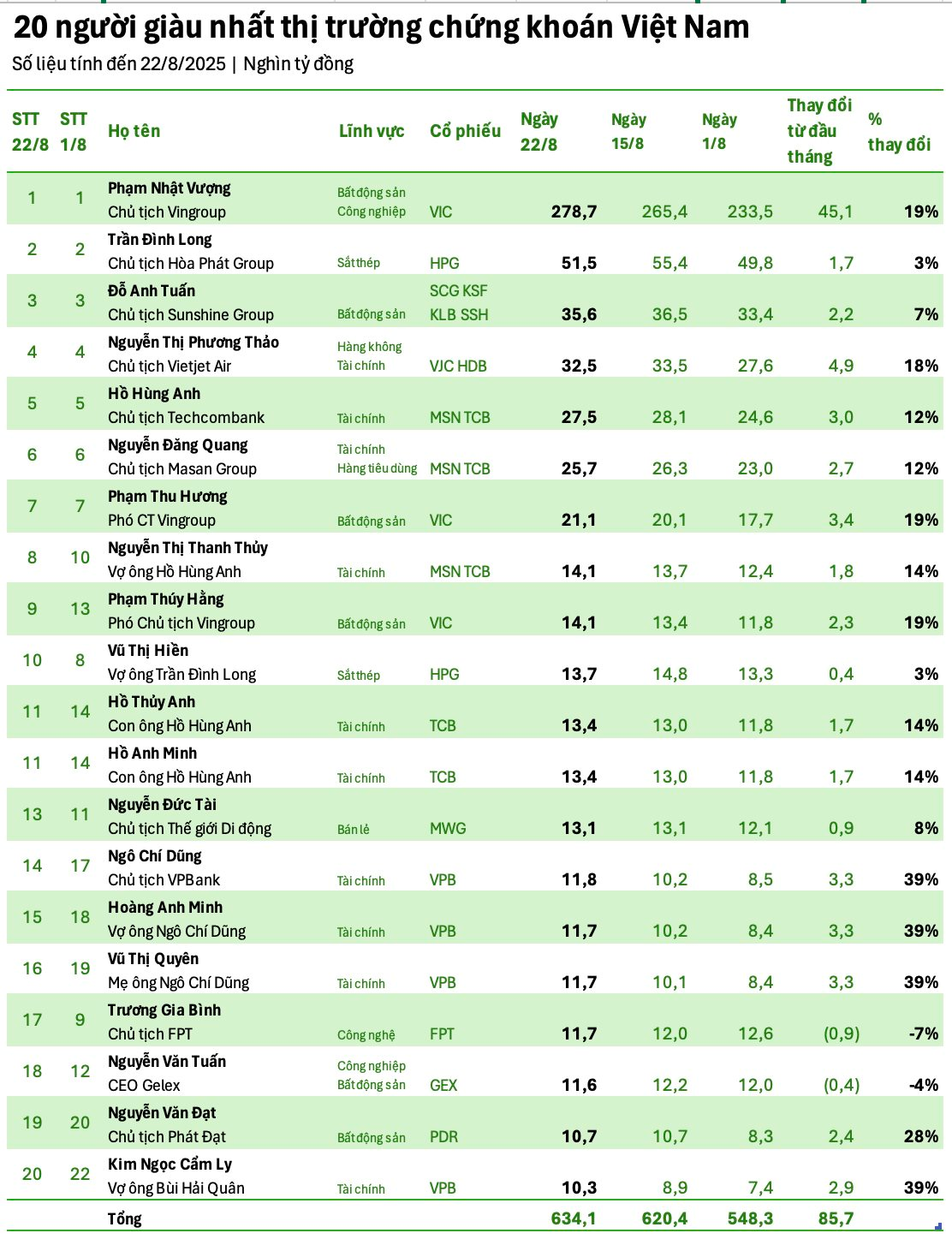 Tổng tài sản 20 người giàu nhất sàn chứng khoán tăng vọt lên 634.000 tỷ đồng, cổ đông các ngân hàng có số lượng áp đảo - Ảnh 1