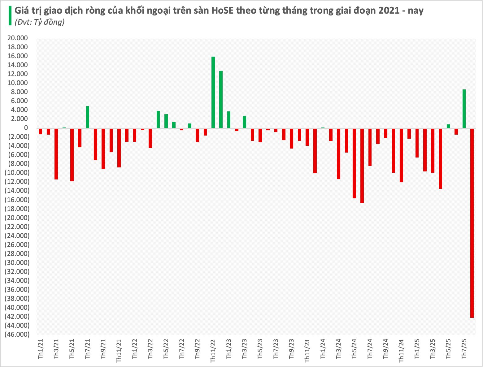 Khối ngoại bán ròng kỷ lục 42.000 tỷ đồng trong tháng 8, mã chứng khoán nào là tâm điểm? - Ảnh 1