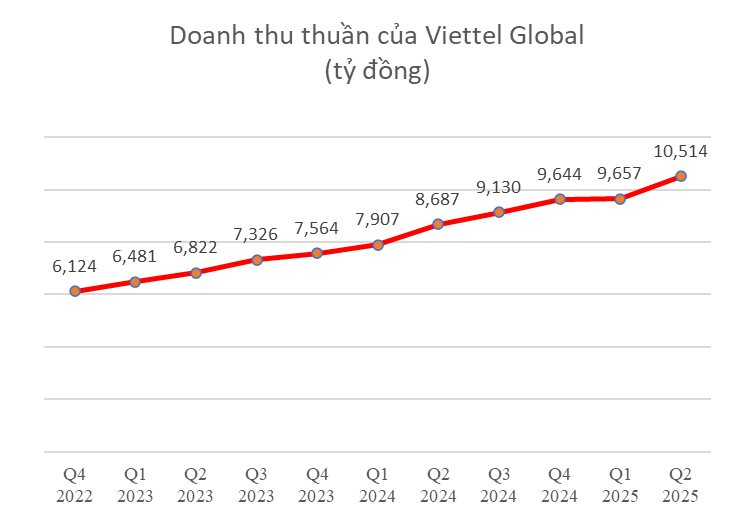 Viettel Global báo lãi ròng 2.389 tỷ đồng, tăng 185% trong quý 2/2025 - Ảnh 1