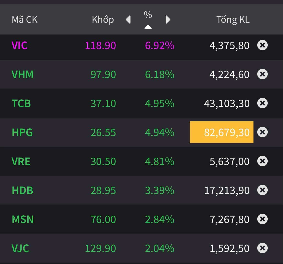 Cổ phiếu của các tỷ phú USD Việt Nam đồng loạt có 'biến' - Ảnh 1