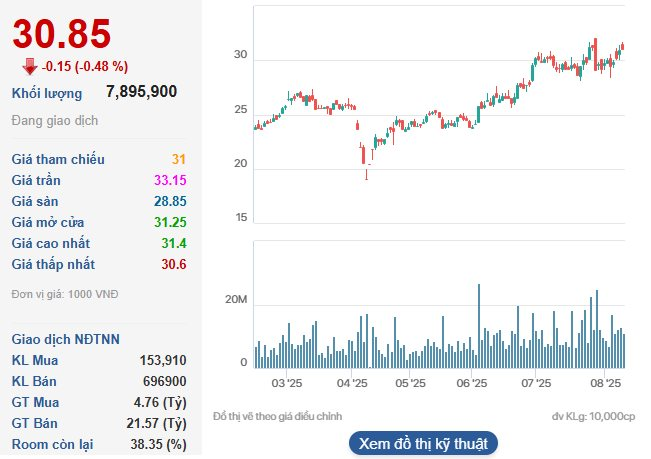 Lãnh đạo Dabaco Việt Nam đăng ký bán nửa triệu cổ phiếu DBC sau đà tăng 60% trong 4 tháng - Ảnh 1