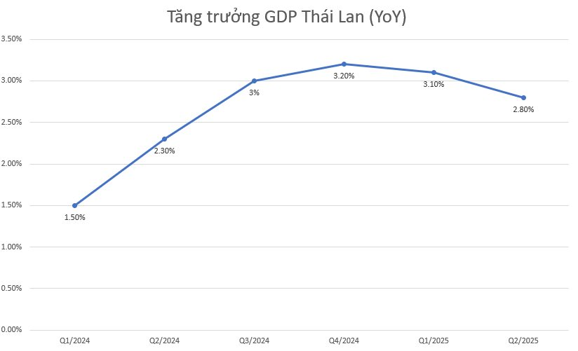 Nền kinh tế cuối cùng trong ASEAN-6 công bố GDP quý 2/2025 cao hơn kỳ vọng nhờ một trụ cột tăng mạnh - Ảnh 2