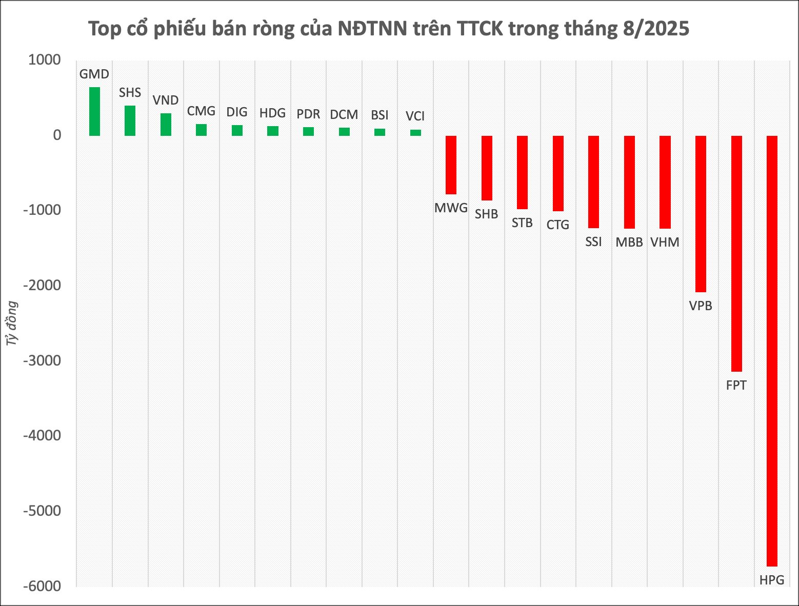 Khối ngoại bán ròng kỷ lục 42.000 tỷ đồng trong tháng 8, mã chứng khoán nào là tâm điểm? - Ảnh 2