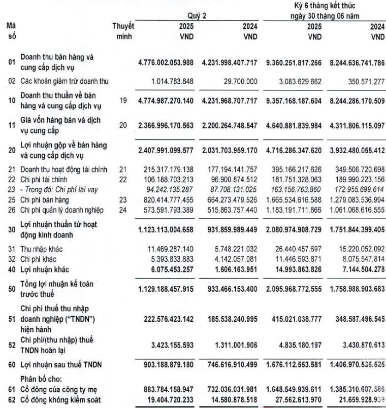 FPT Telecom lãi ròng quý 2 cao kỷ lục, có hơn tỷ USD đem gửi ngân hàng - Ảnh 1
