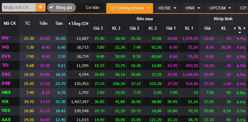 Loạt cổ phiếu chứng khoán dậy sóng trong phiên đầu tuần - Ảnh 1
