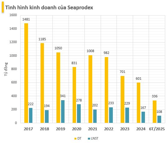 Red Capital thoái sạch 18 triệu cổ phiếu tại Seaprodex, lộ diện cổ đông lớn mới là chủ nhân loạt dự án bất động sản đình đám - Ảnh 1