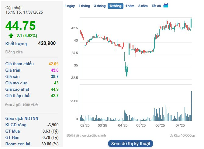 Một công ty đá trên sàn báo lãi quý 2 tăng 70% - Ảnh 2