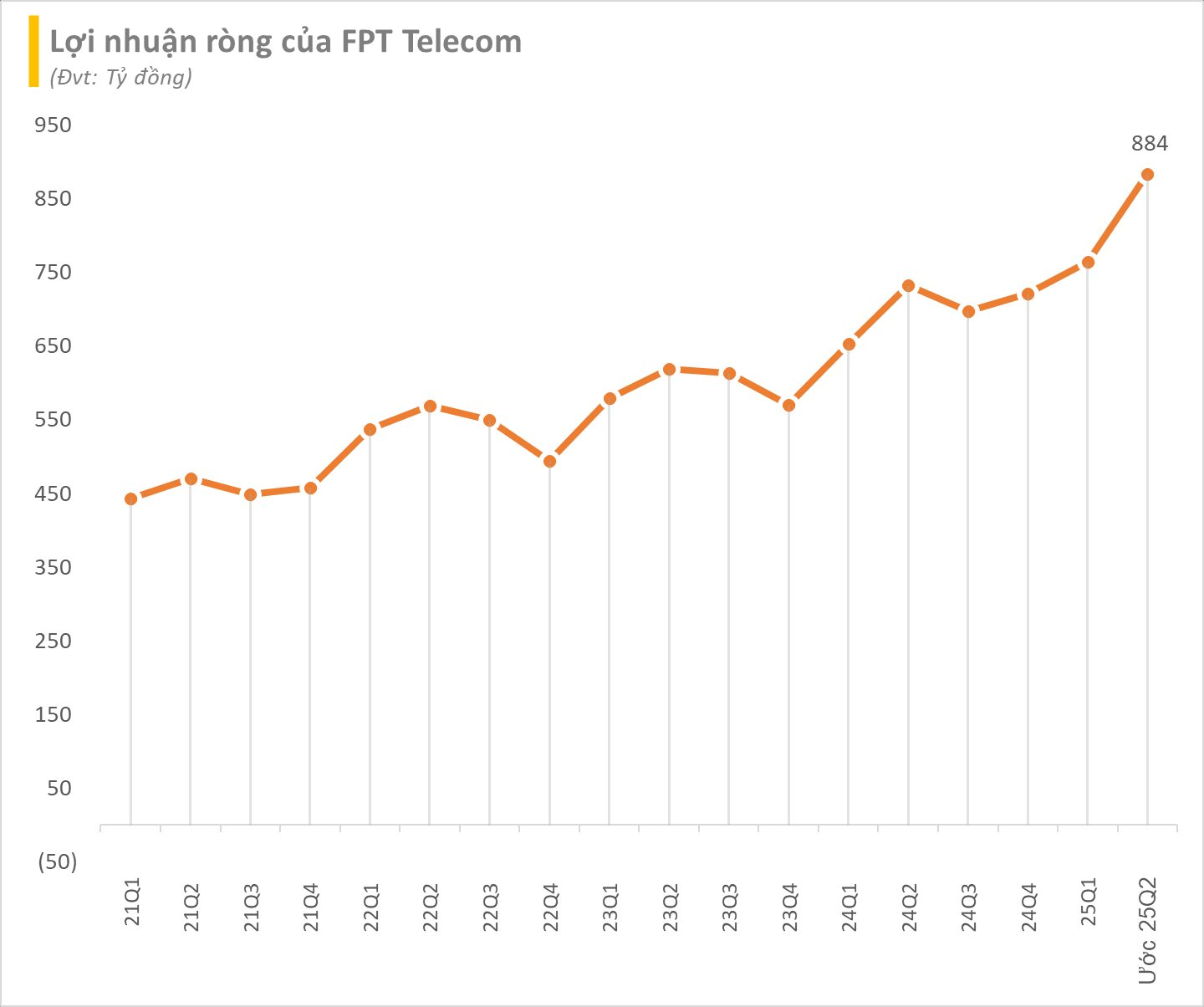 FPT Telecom lãi ròng quý 2 cao kỷ lục, có hơn tỷ USD đem gửi ngân hàng - Ảnh 2