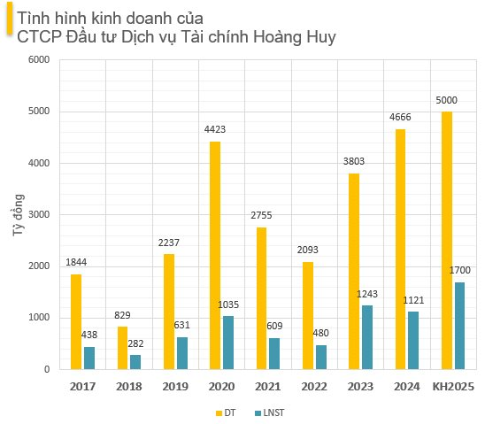 Đại gia BĐS Hải Phòng chốt ngày chào bán 200 triệu cổ phiếu giá 10.000 đồng - bằng một nửa giá trên sàn - Ảnh 1