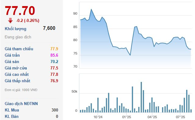 Hãng bột giặt tuổi đời gần 60 năm bị phạt và truy thu tiền thuế hơn 3 tỷ - Ảnh 1