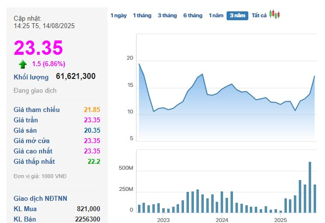 Cổ phiếu “trùm” đất Thủ Thiêm "phi như tên lửa" 150% sau 4 tháng, doanh nghiệp nói gì? - Ảnh 1