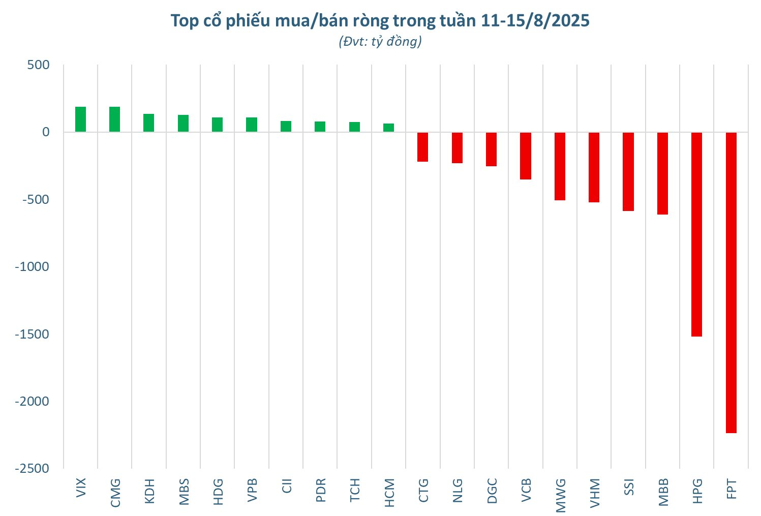 Hai mã Bluechips bị khối ngoại "thẳng tay" bán ròng nghìn tỷ trong tuần 11-15/8, ngược chiều cổ phiếu chứng khoán được gom mạnh - Ảnh 2