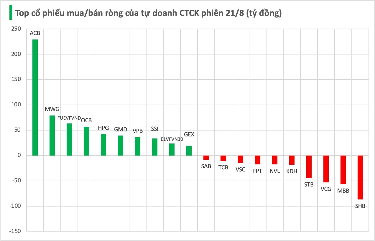 Mã chứng khoán nào là tâm điểm "gom" hàng của tự doanh CTCK trong phiên 21/8 - Ảnh 1