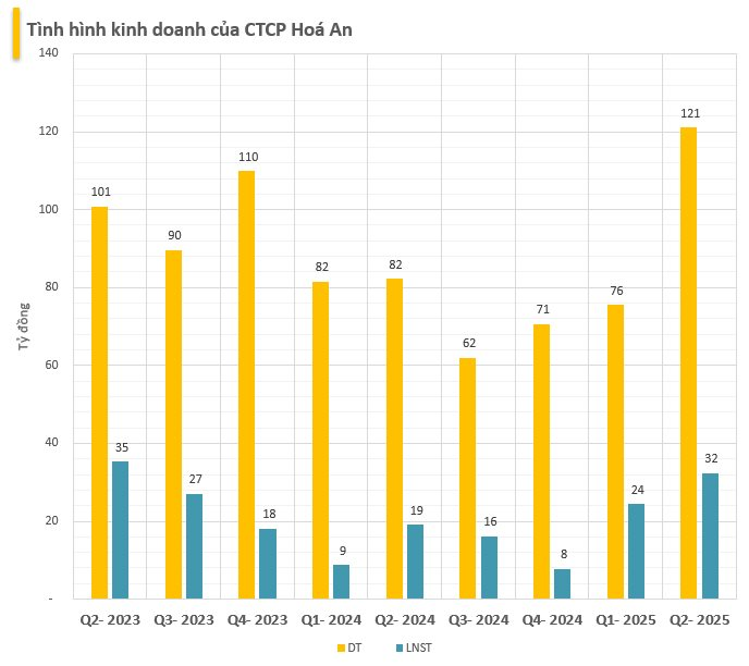Một công ty đá trên sàn báo lãi quý 2 tăng 70% - Ảnh 1