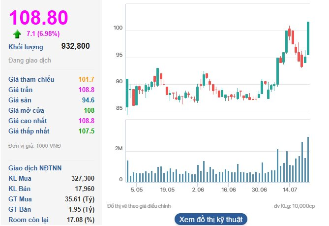 Cổ phiếu Vietjet tiếp tục tăng kịch trần, tài sản tỷ phú Nguyễn Thị Phương Thảo vượt mốc 3 tỷ USD - Ảnh 1