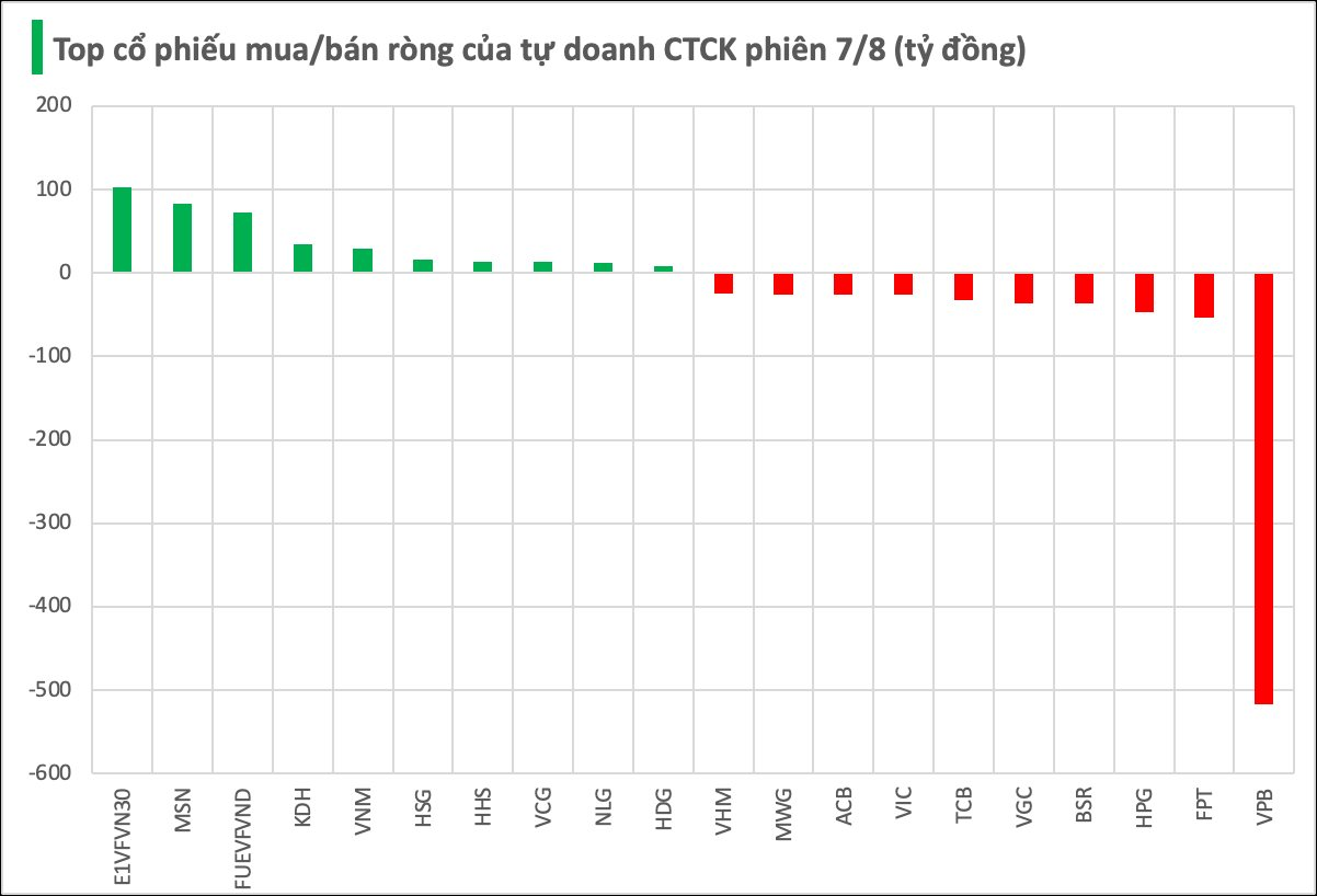 Một cổ phiếu ngân hàng bị tự doanh CTCK bán ròng đột biến hơn nửa nghìn tỷ đồng trong phiên 7/8 - Ảnh 1