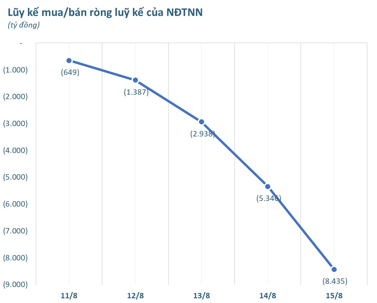 Hai mã Bluechips bị khối ngoại "thẳng tay" bán ròng nghìn tỷ trong tuần 11-15/8, ngược chiều cổ phiếu chứng khoán được gom mạnh - Ảnh 1