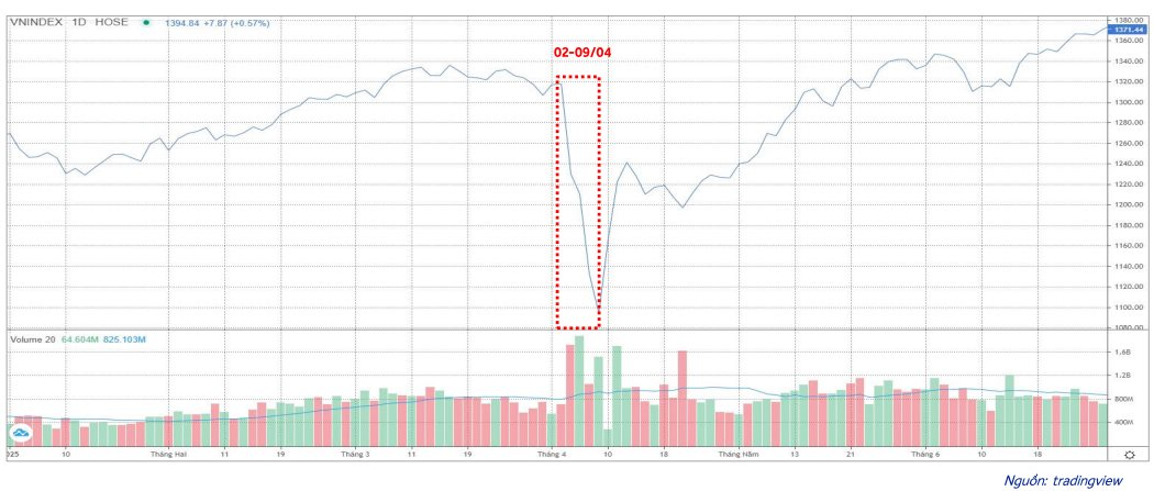 Dự báo VN-Index có thể đạt 1.500 điểm, CTCK chỉ ra 6 nhóm cổ phiếu tiềm năng "đón sóng" nửa cuối năm - Ảnh 1